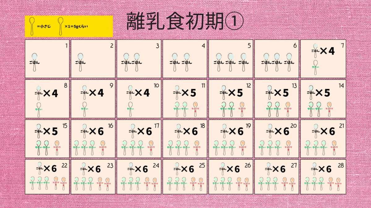 離乳食初期初めの28日