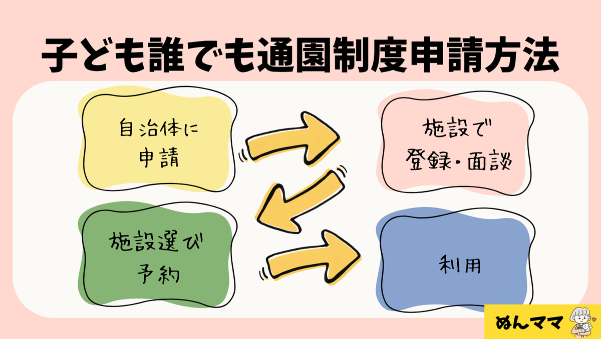 こども誰でも通園制度の利用方法は?