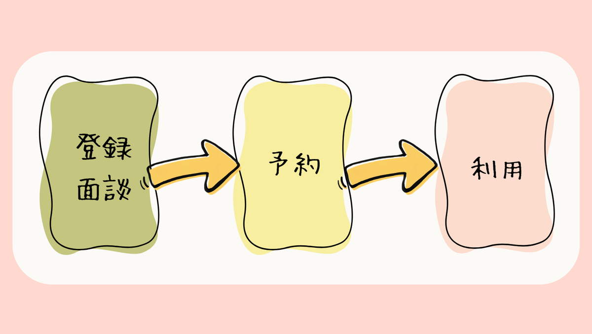 一時保育の申し込みから利用までの流れ